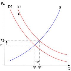 Supply and Demand Curve
