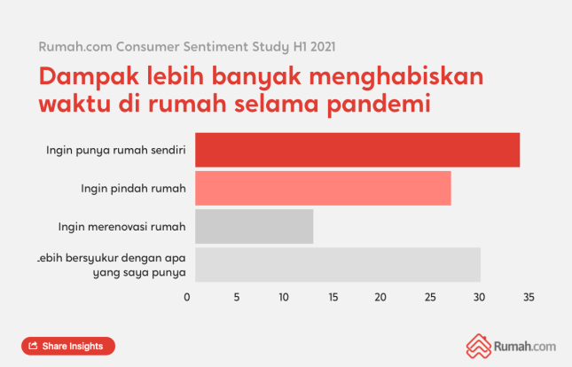 Survei Konsumen rumah.com